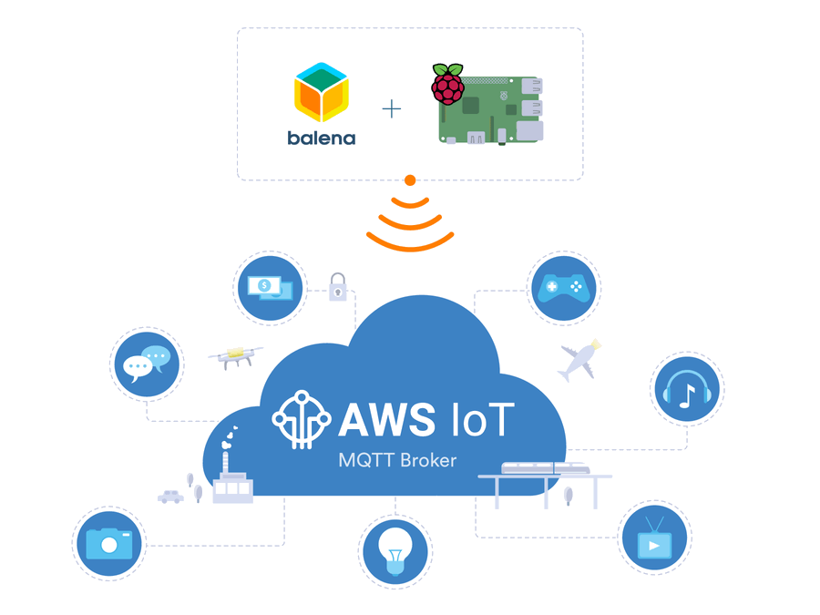 IOT-Services